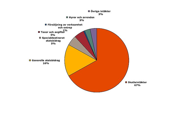 Cirkeldiagram som visar kommunernas fördelning på typ av intäkter. Fördelningen avser 819 miljarder kronor.